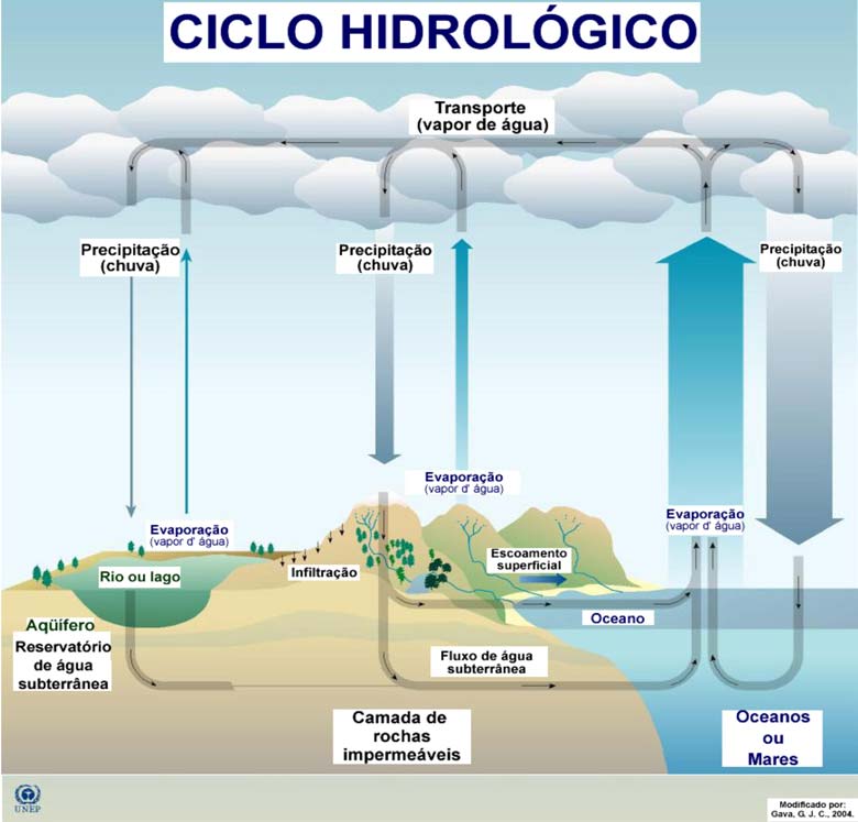 ciclo hidro