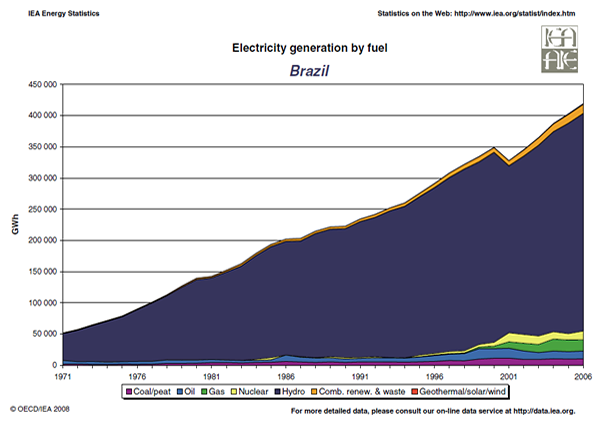 gera brazil