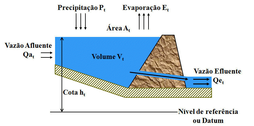 reservatório