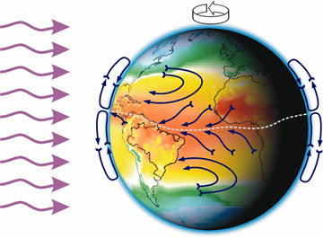 Circulação Atmosférica