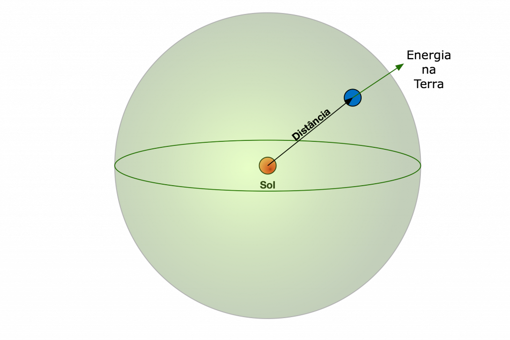Figura 3. Sol x Terra