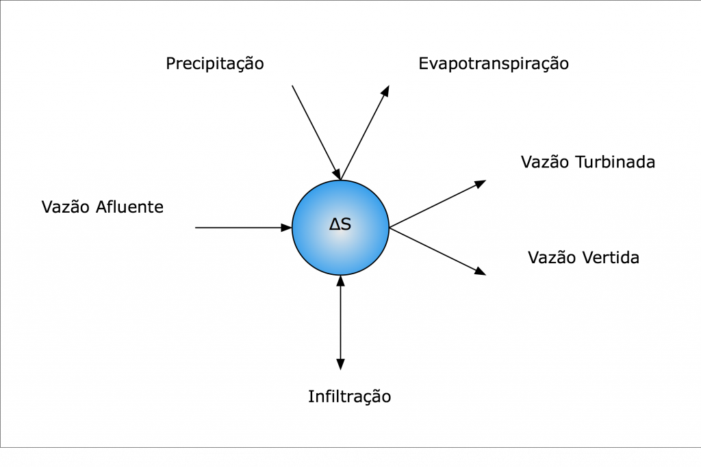 Balanço Hídrico