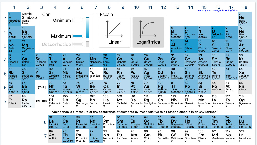 Disponibilidade dos Elementos químicos