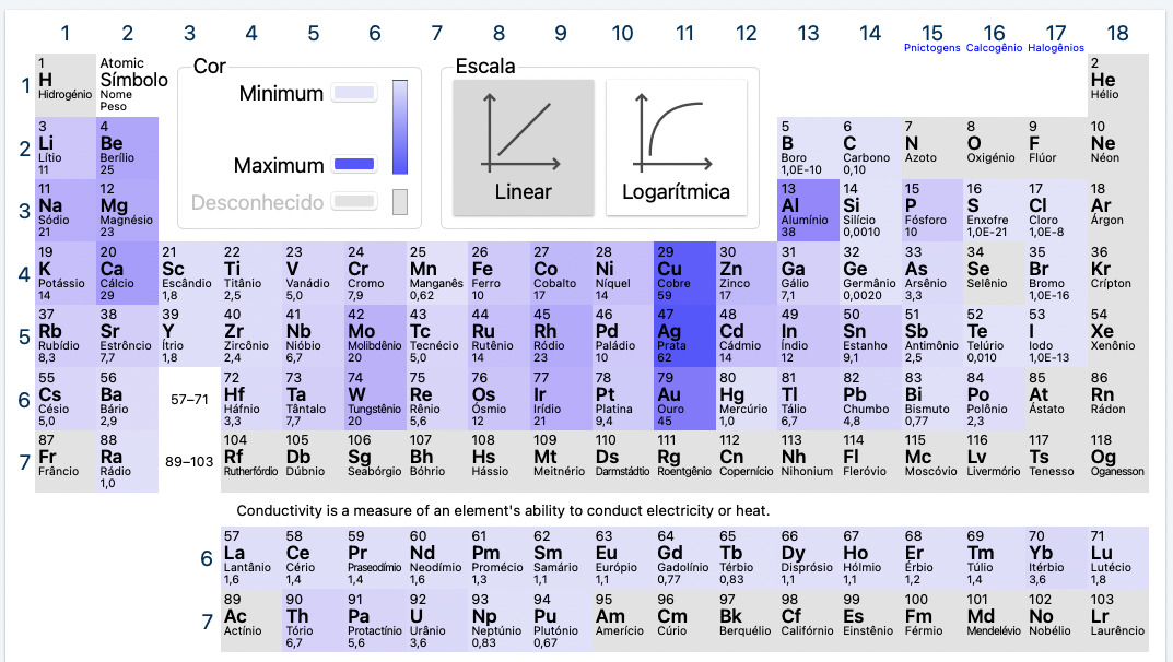 Condutividade Elétrica dos Elementos Químicos