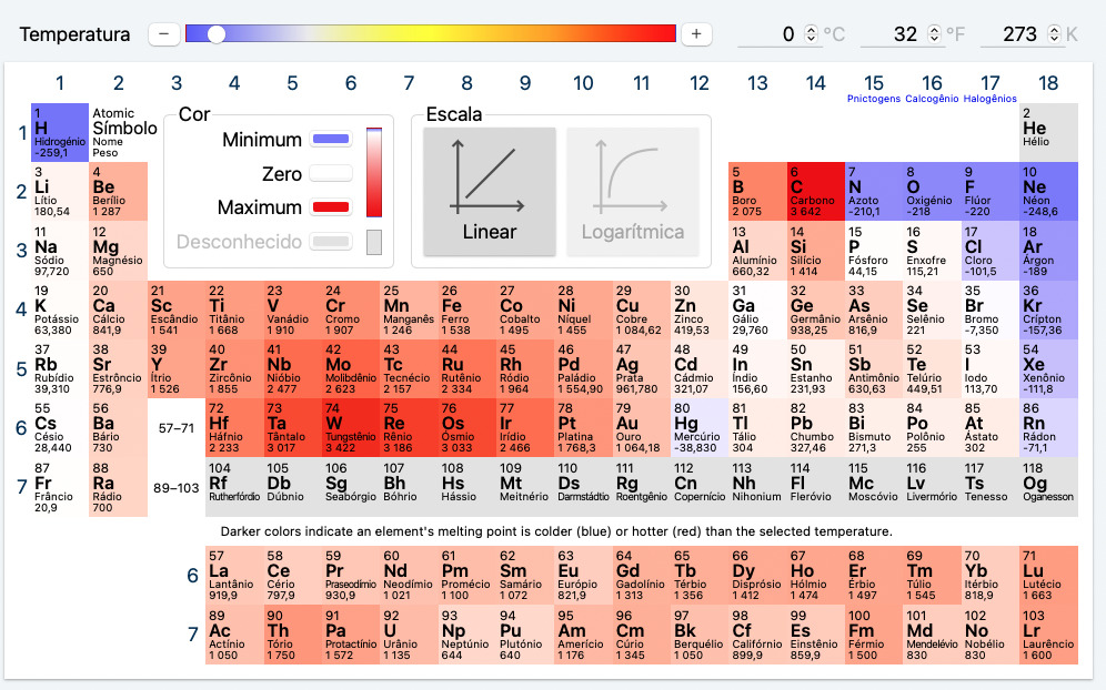 Temperatura de Fusão dos Elementos Químicos