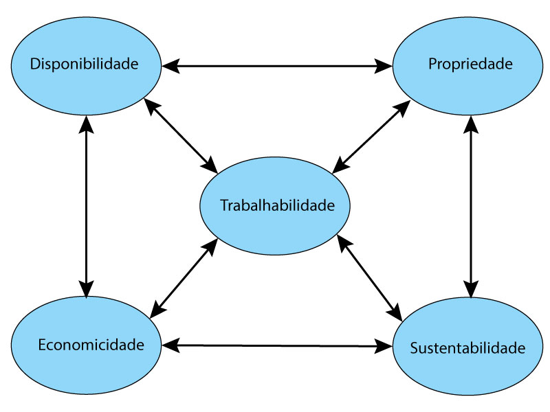 Propriedades dos Materiais