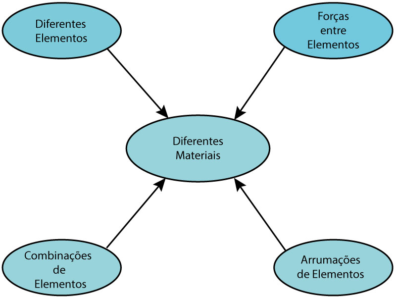 Estrutura da Matéria