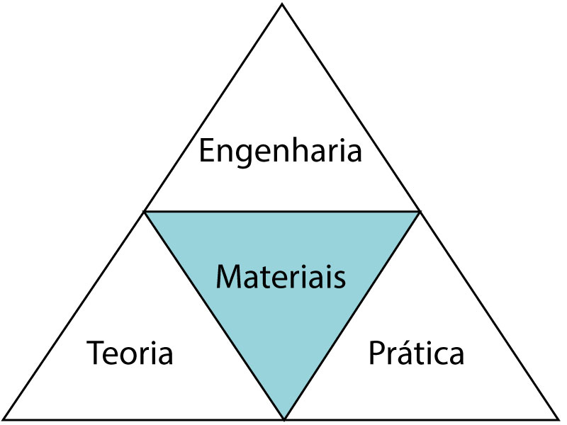 ciência dos materiais